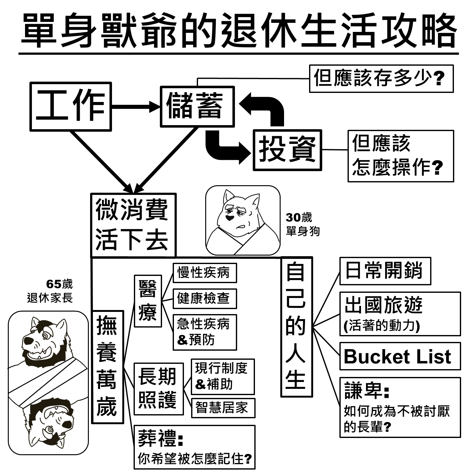 不想工作計畫思考圖：工作、儲蓄、投資 → 微消費活下去 → 撫養萬歲（醫療、長期照護、葬禮）與自己的消費（日常、活著的動力、Bucket List）