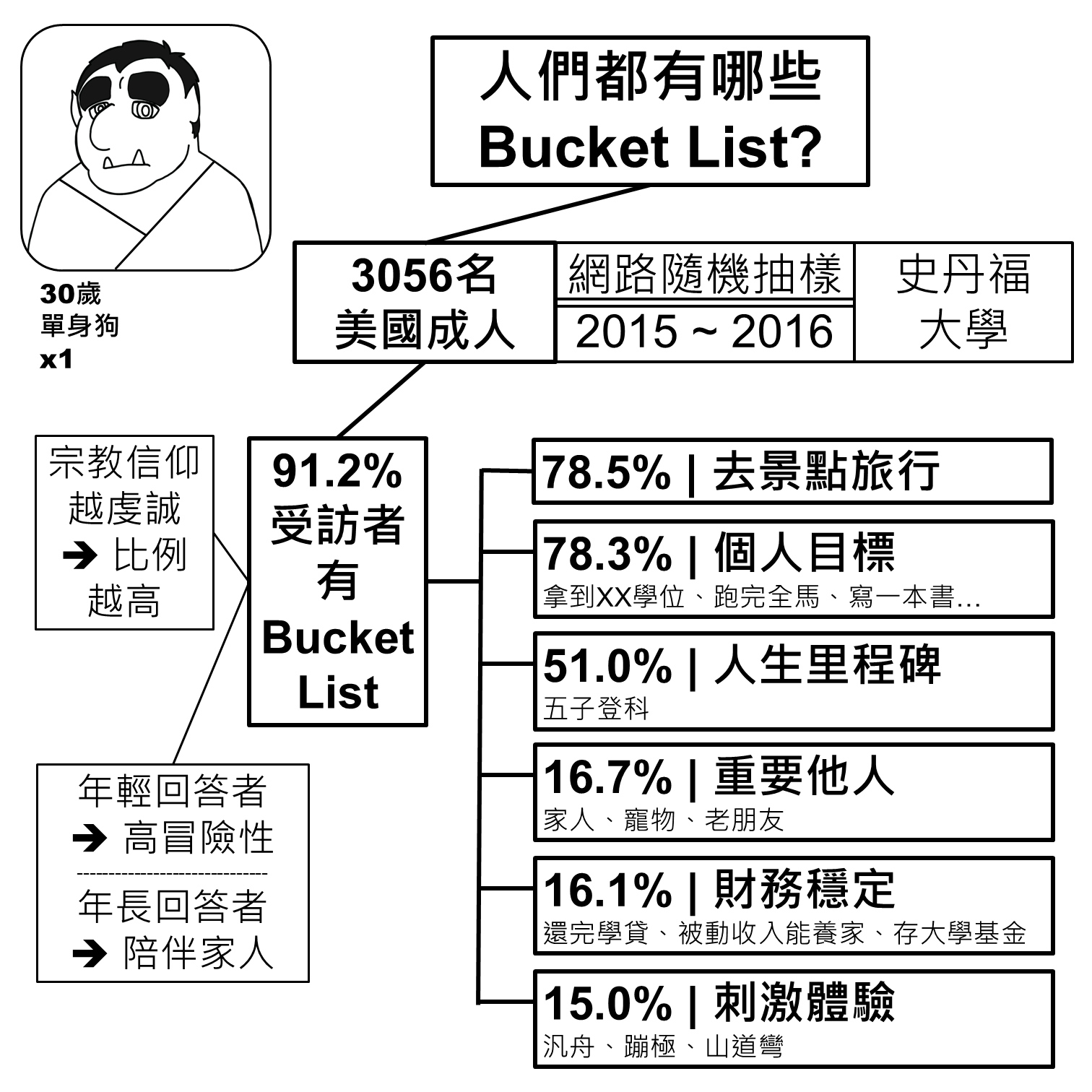史丹福大學研究：3056名美國成人的Bucket List調查，91.2%受訪者有人生清單，六大主題依比例列出