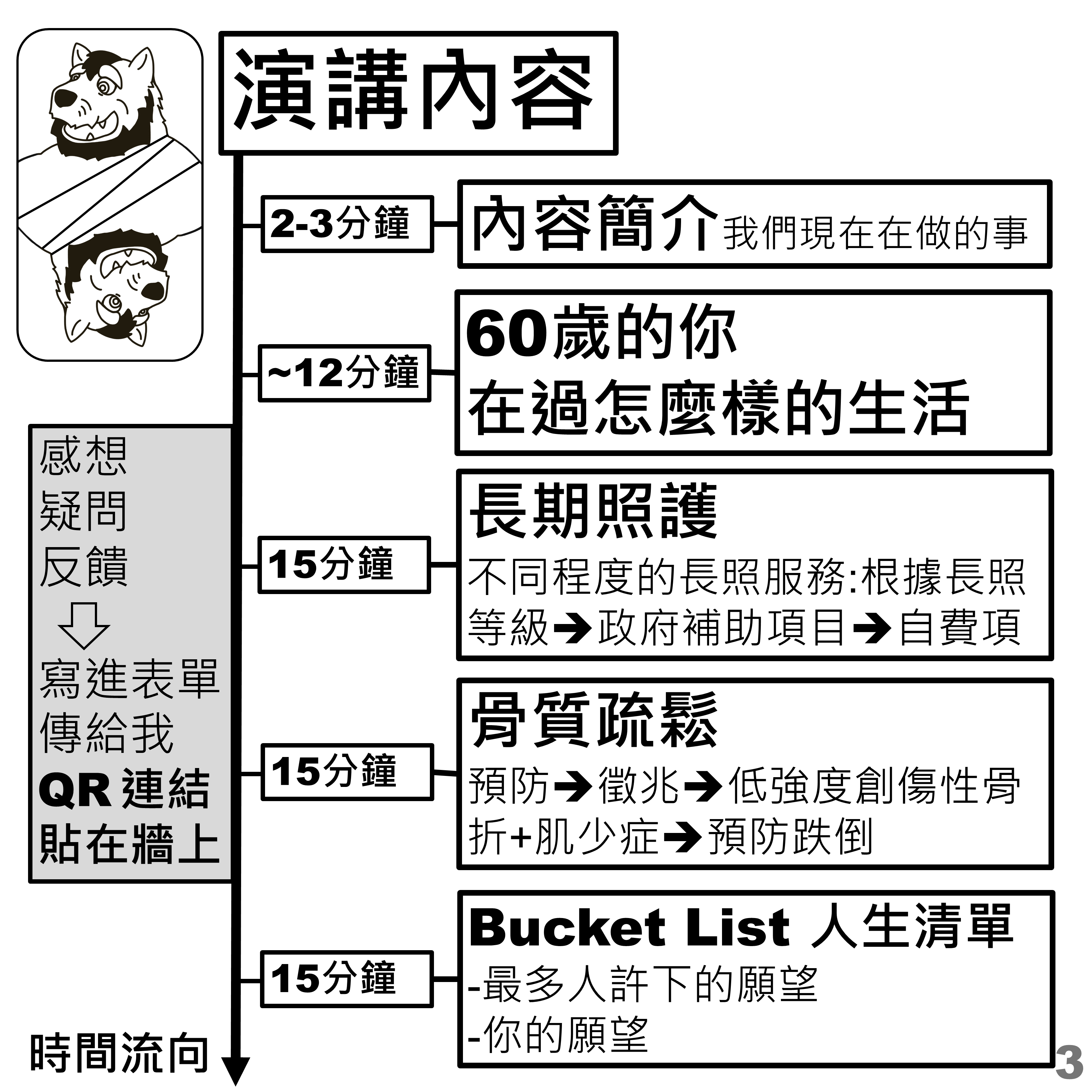 演講內容時間流向：內容簡介、60歲的生活、長期照護、骨質疏鬆、Bucket List