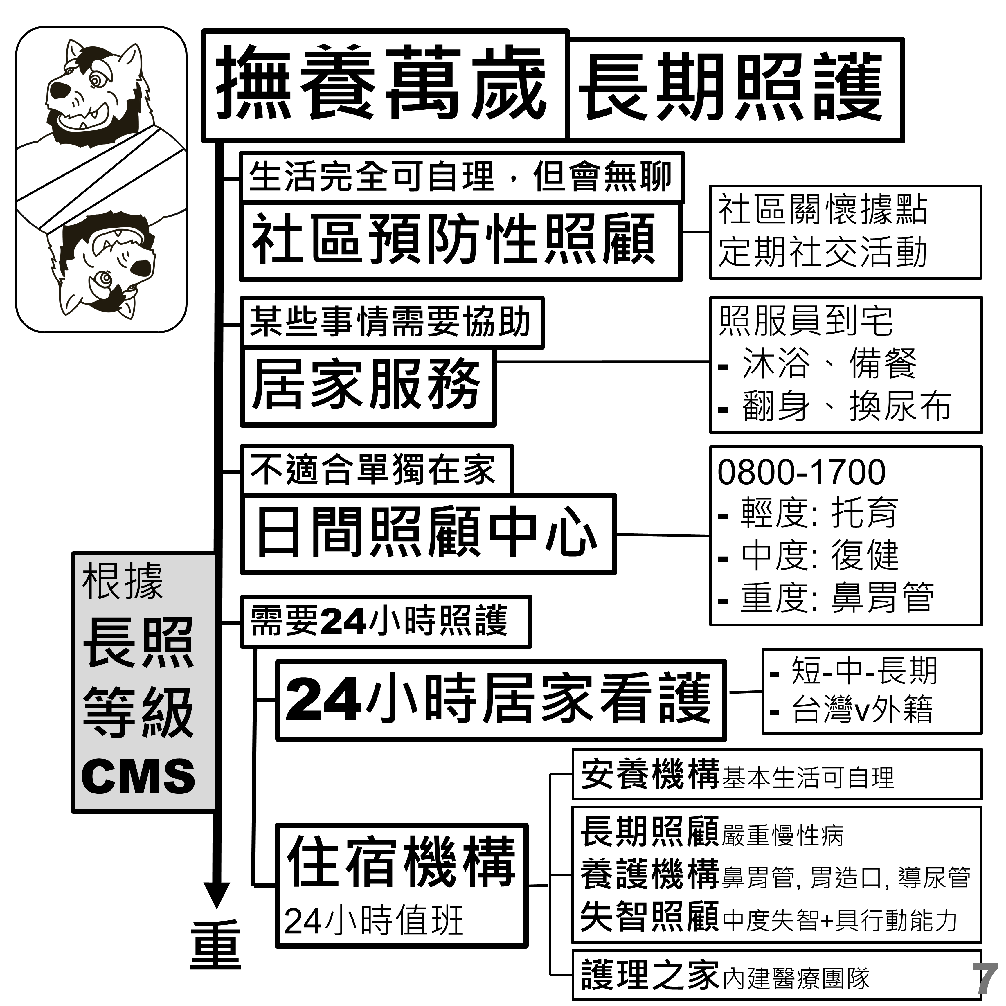 長照服務光譜：社區預防性照顧、居家服務、日照、24小時看護到住宿機構