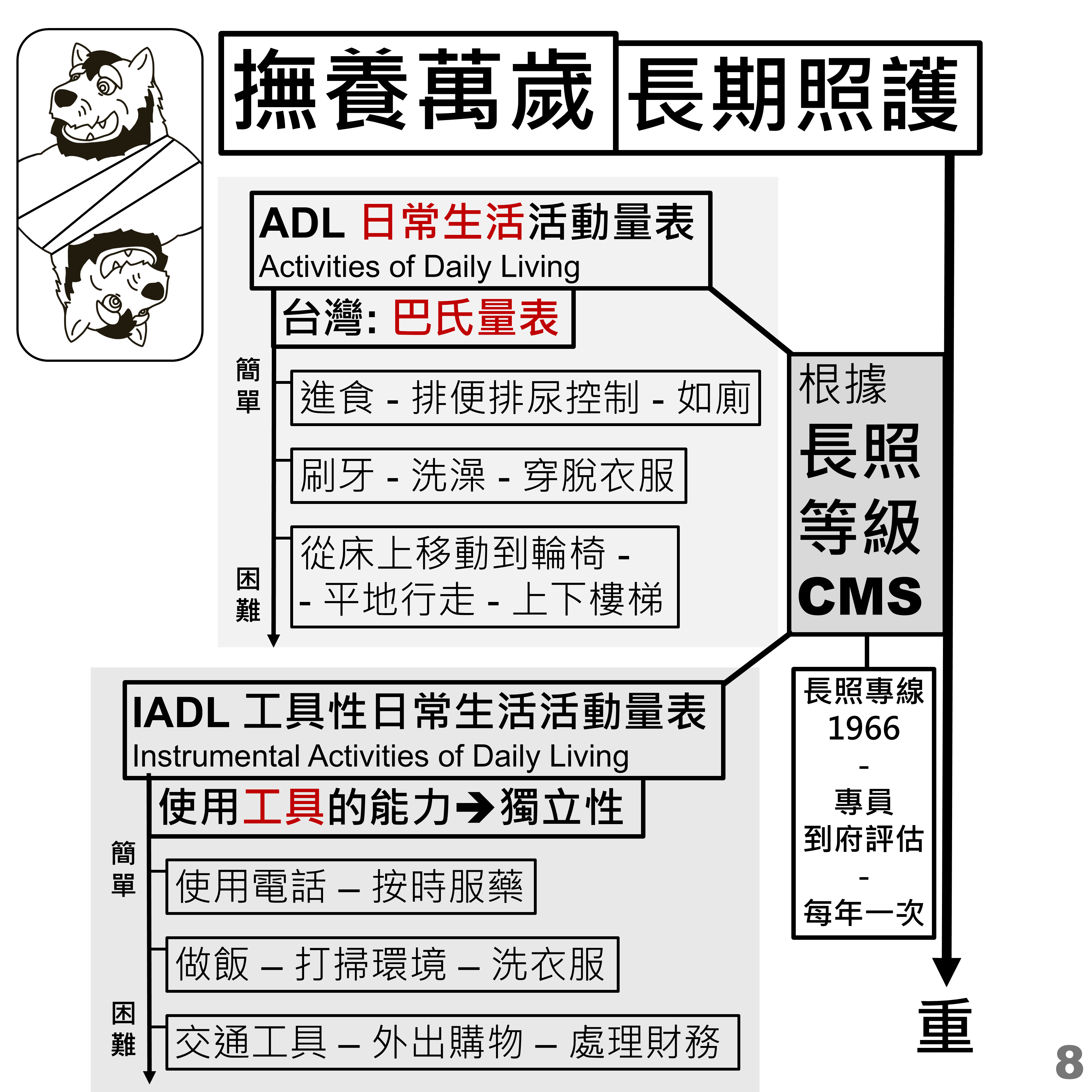 ADL 巴氏量表、IADL 工具性日常生活活動與長照專線 1966