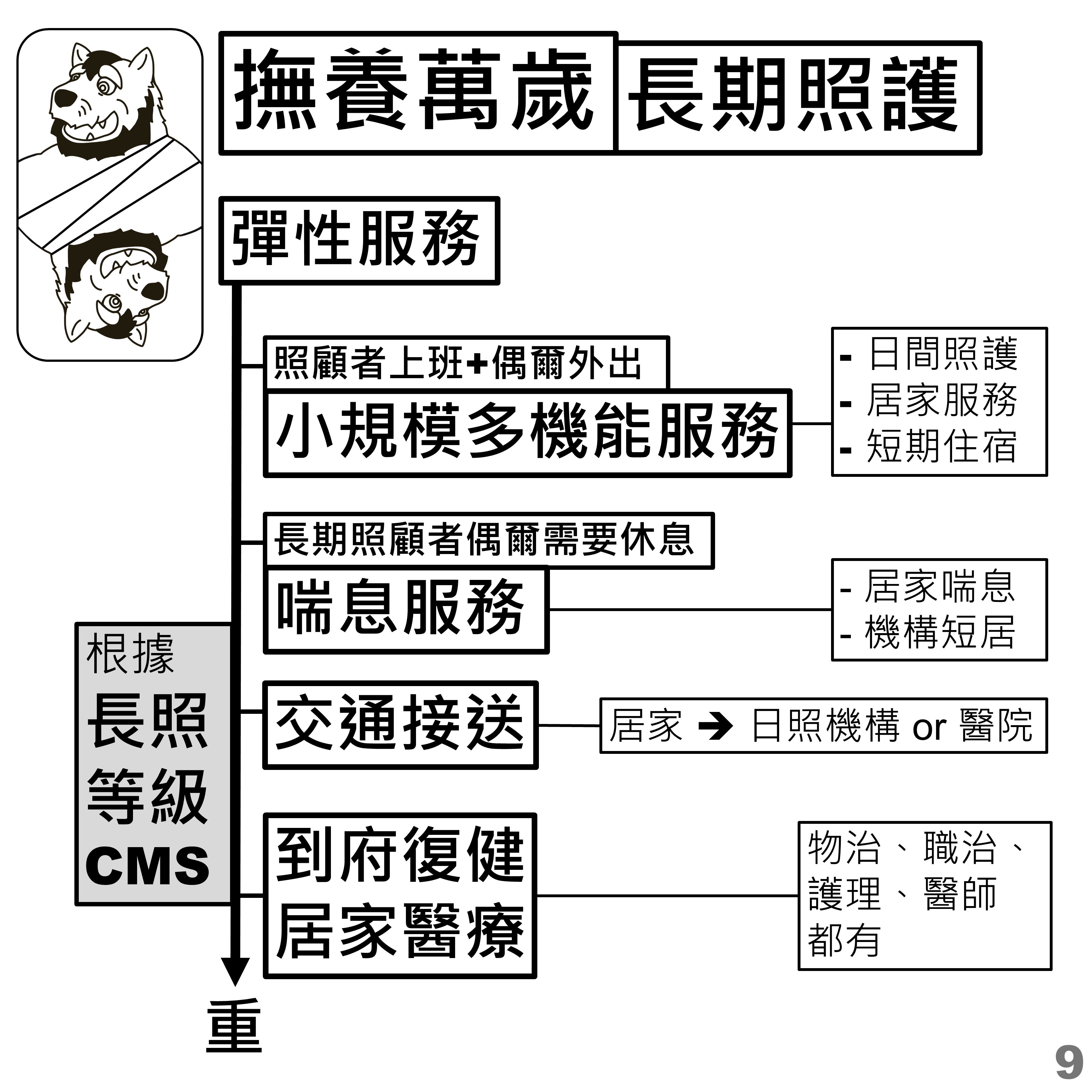 彈性服務：小規模多機能、喘息、交通接送、到府復健與居家醫療