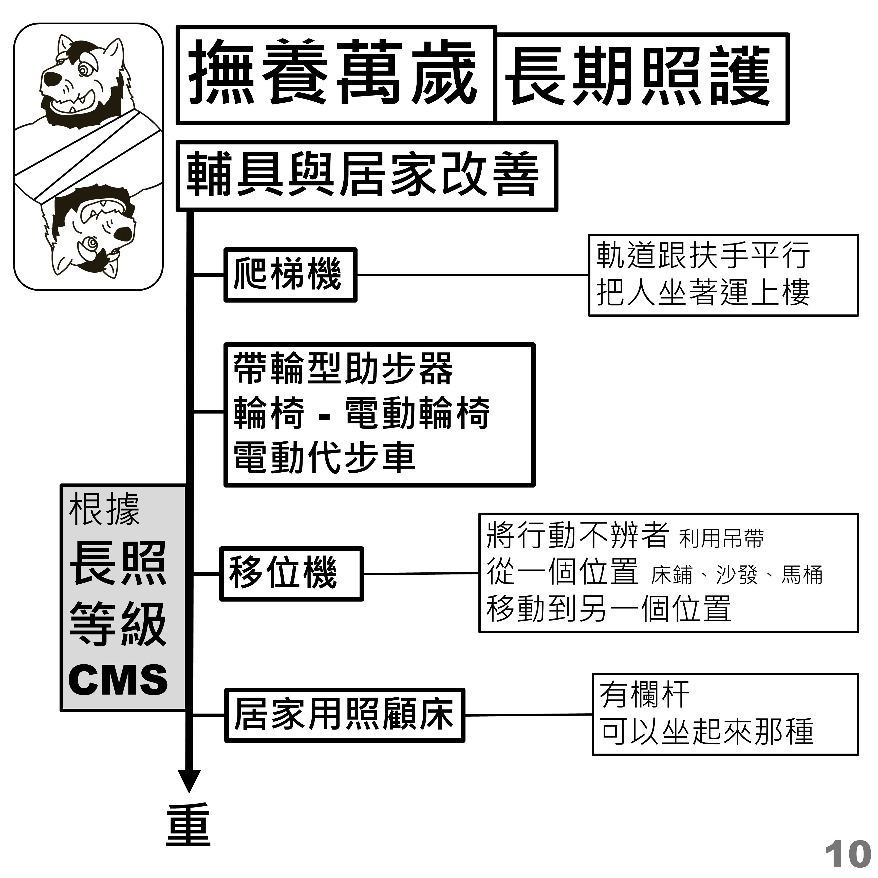 輔具與居家改善：爬梯機、助步器、移位機、照顧床