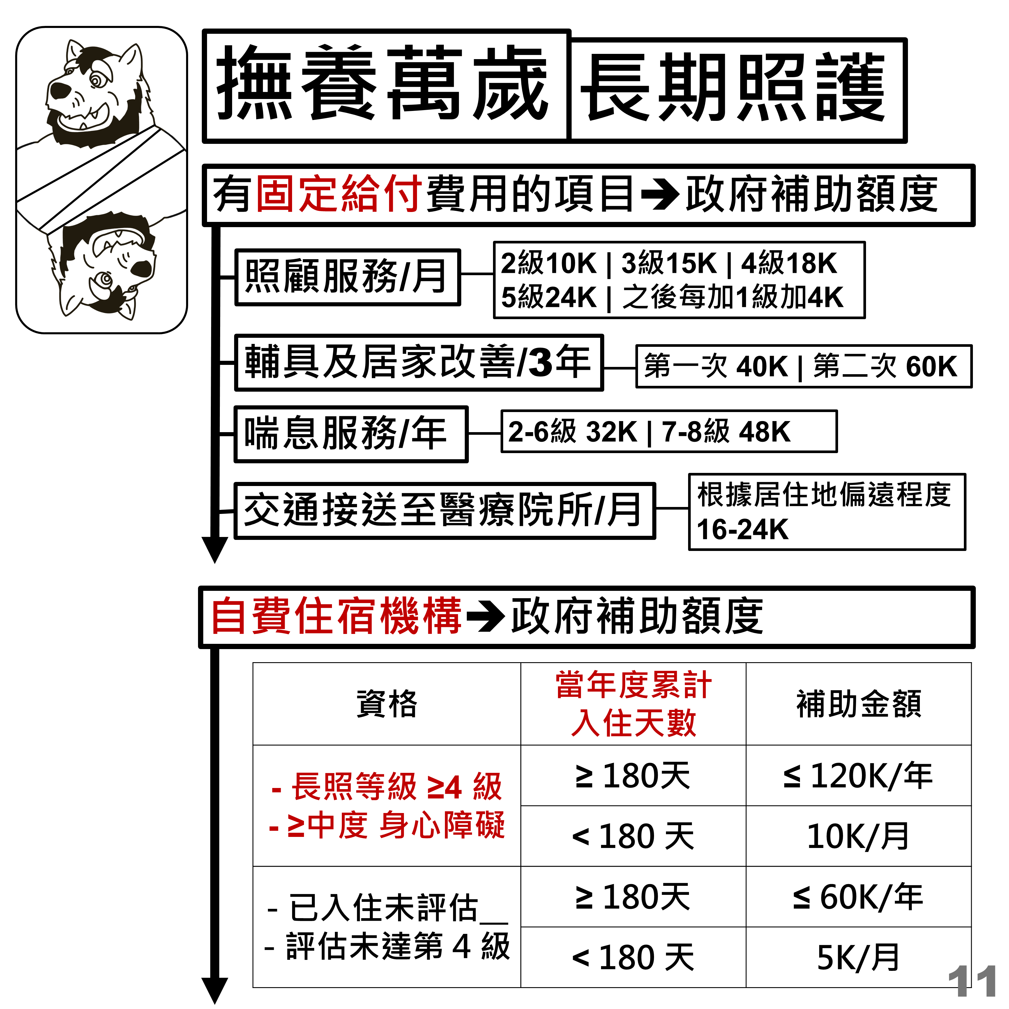 政府補助額度：照顧服務、輔具、喘息、交通接送與自費住宿補助