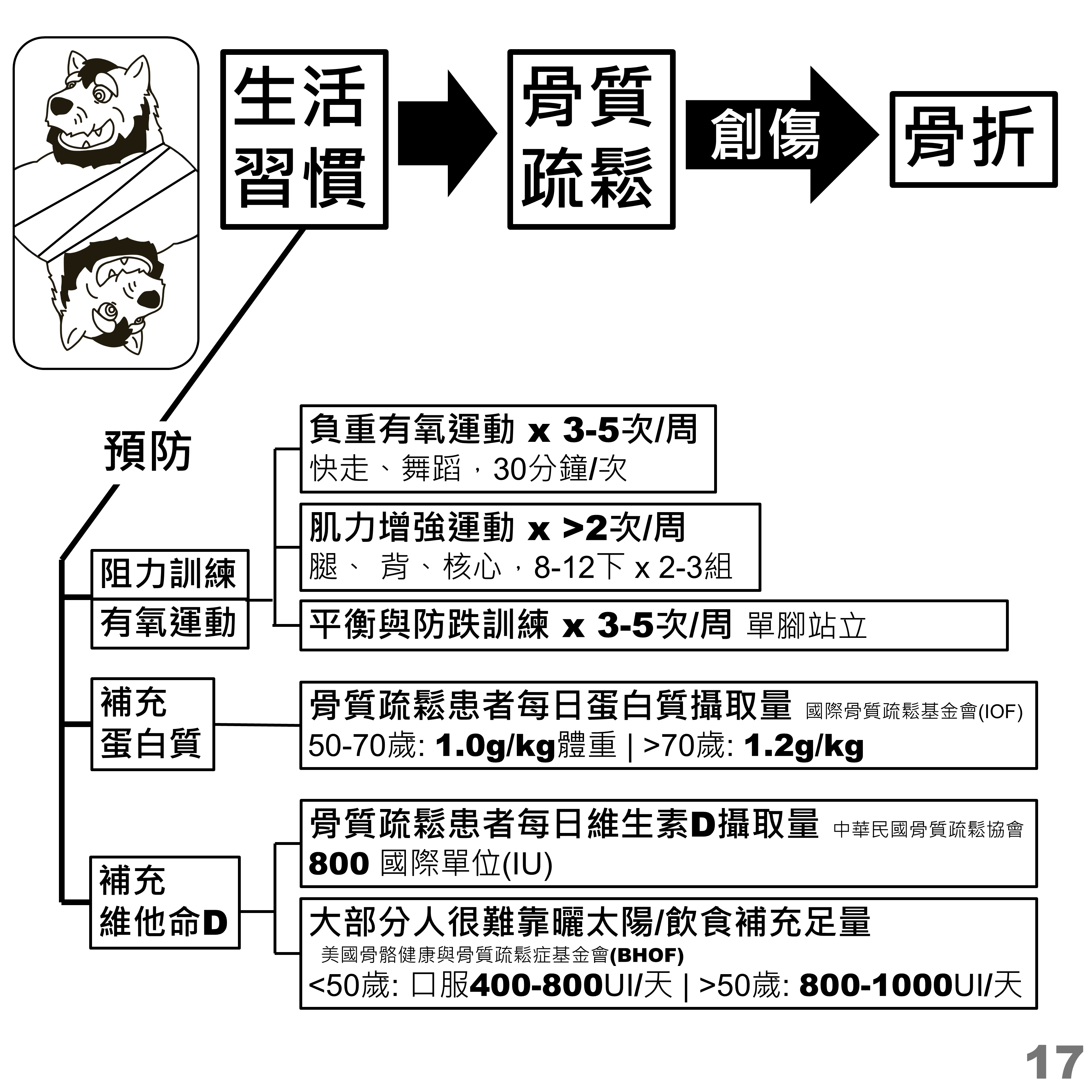 骨鬆預防：阻力訓練、有氧運動、蛋白質與維他命 D