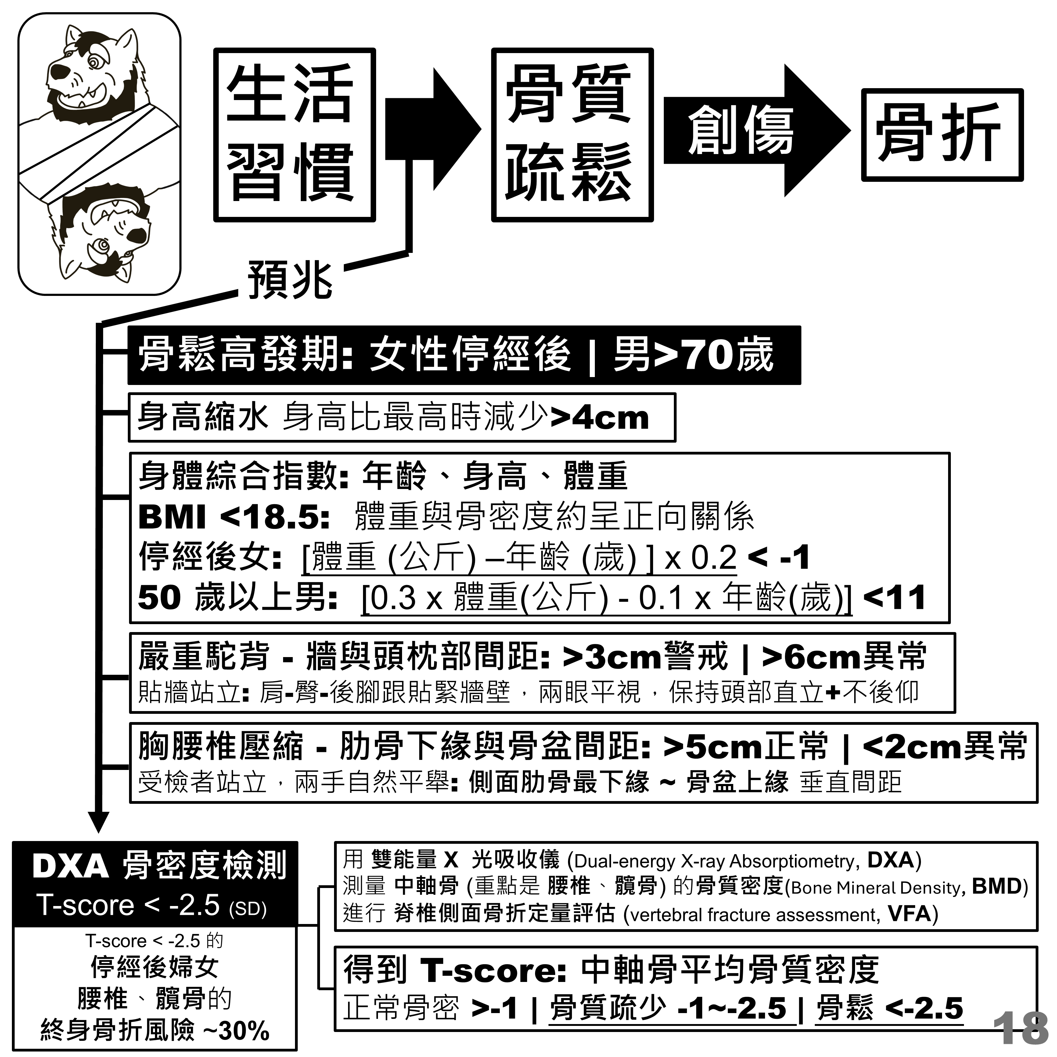 骨鬆預兆與 DXA 骨密度檢測 T-score 診斷標準