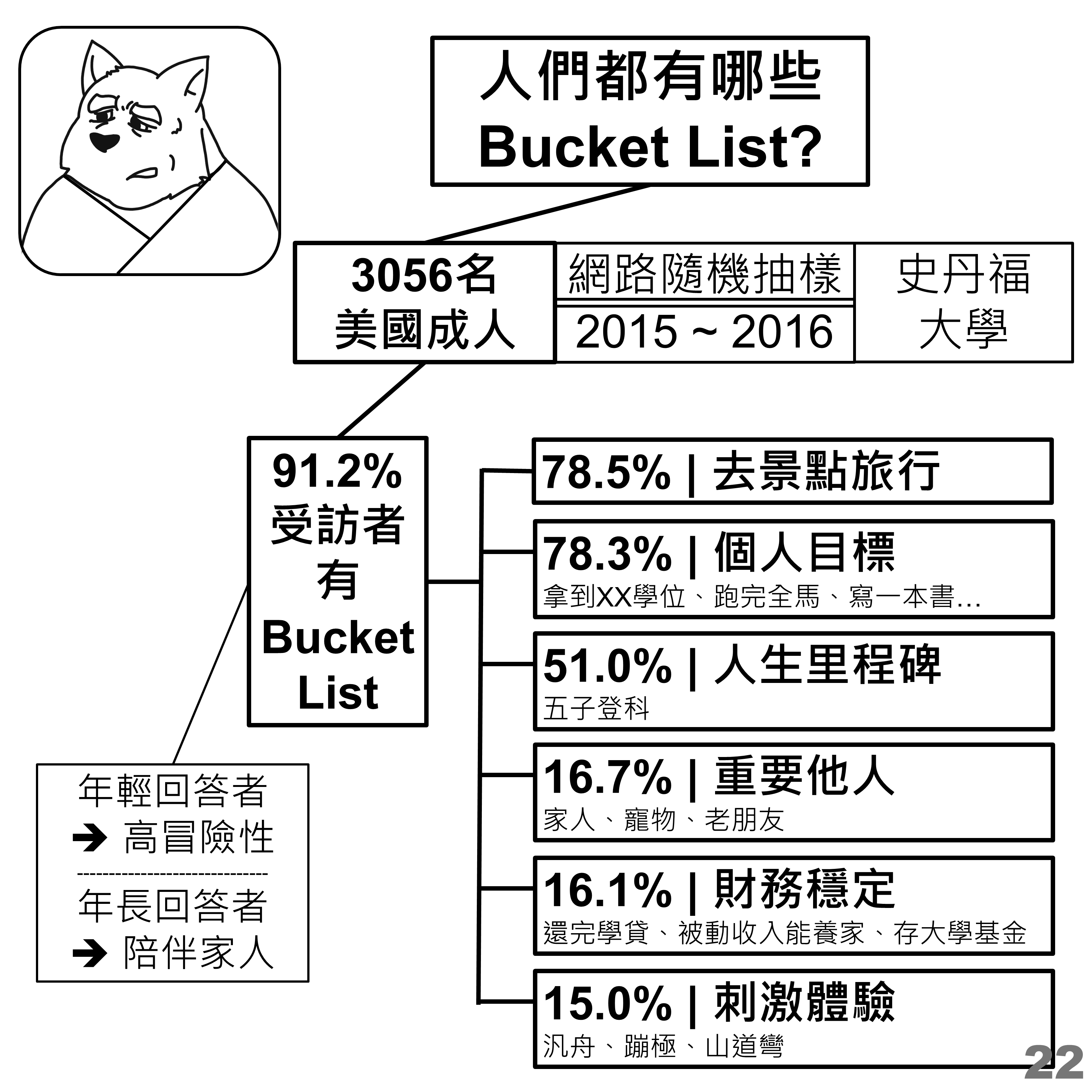 史丹福研究：3056 名美國成人的 Bucket List 主題比例