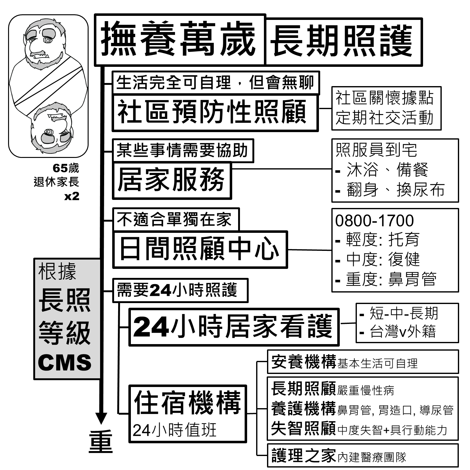 長照服務類型總覽：社區預防性照顧、居家服務、日間照顧中心、24小時居家看護、住宿機構