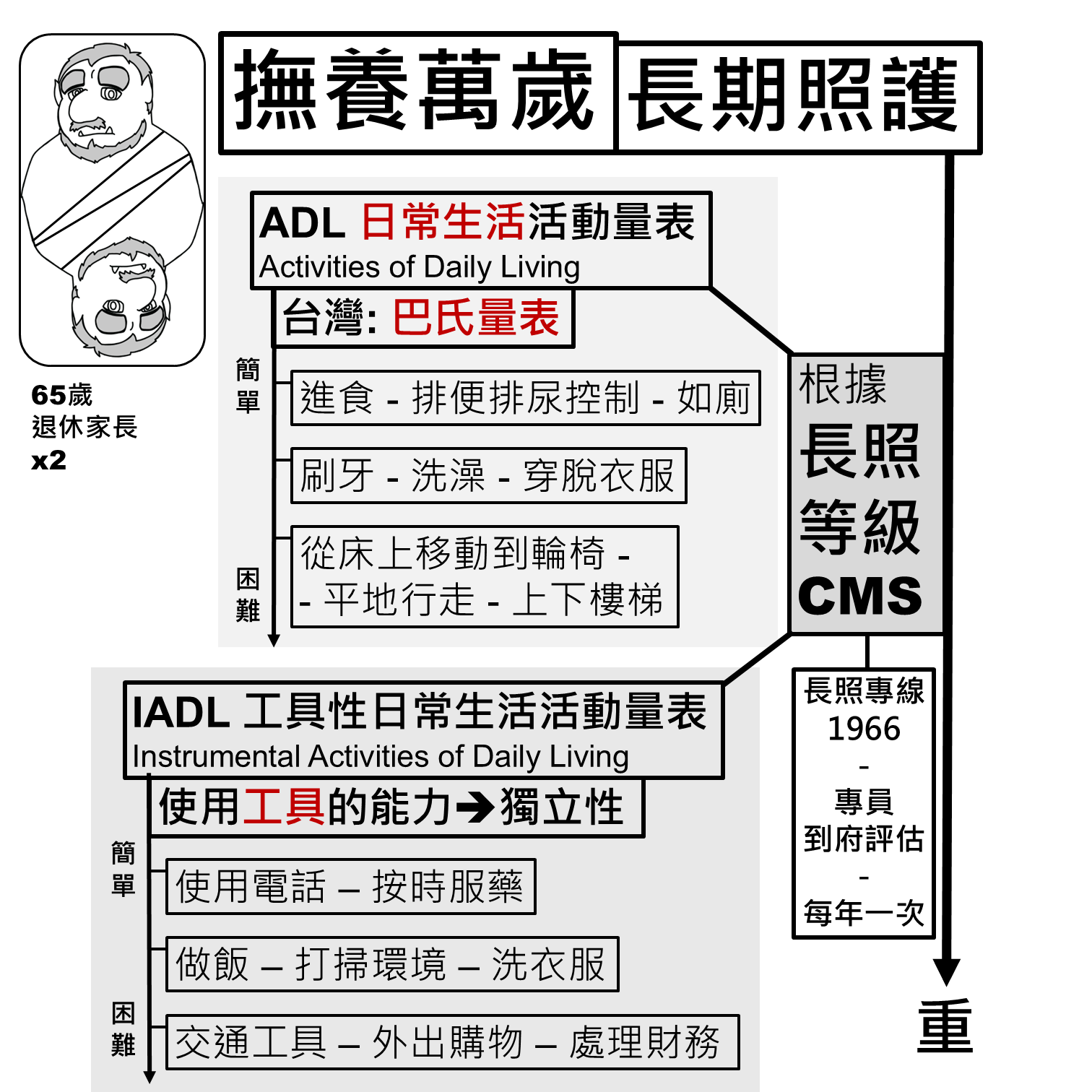 ADL 日常生活活動量表與 IADL 工具性日常生活活動量表說明，以及長照專線 1966 的到府評估流程