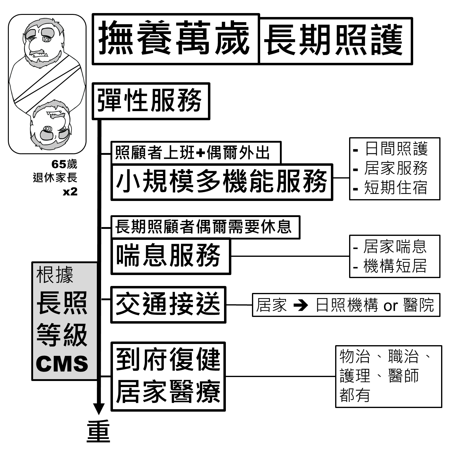 彈性服務：小規模多機能服務、喘息服務、交通接送、到府復健居家醫療