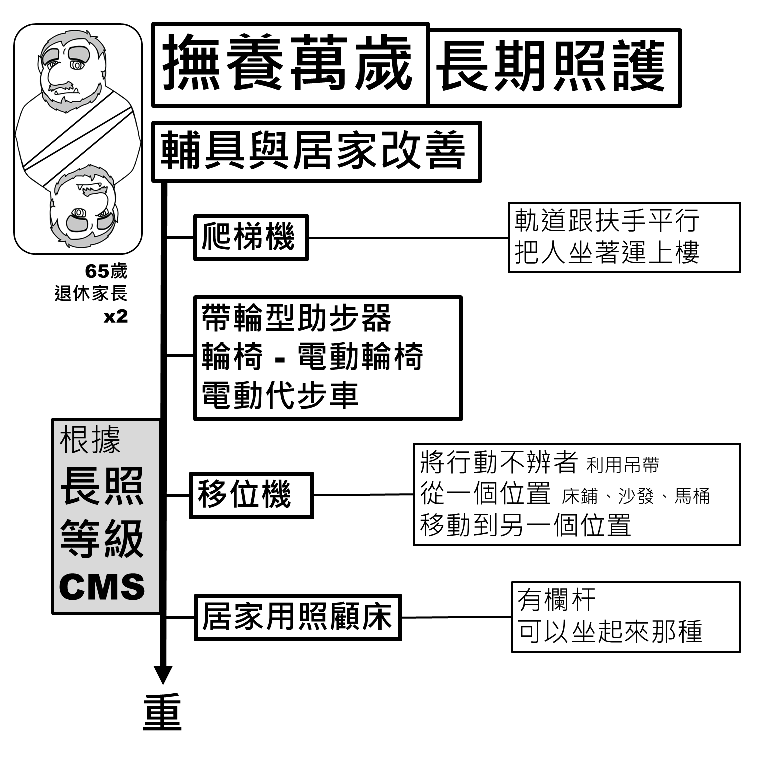 輔具與居家改善：爬梯機、助步器輪椅、移位機、居家用照顧床