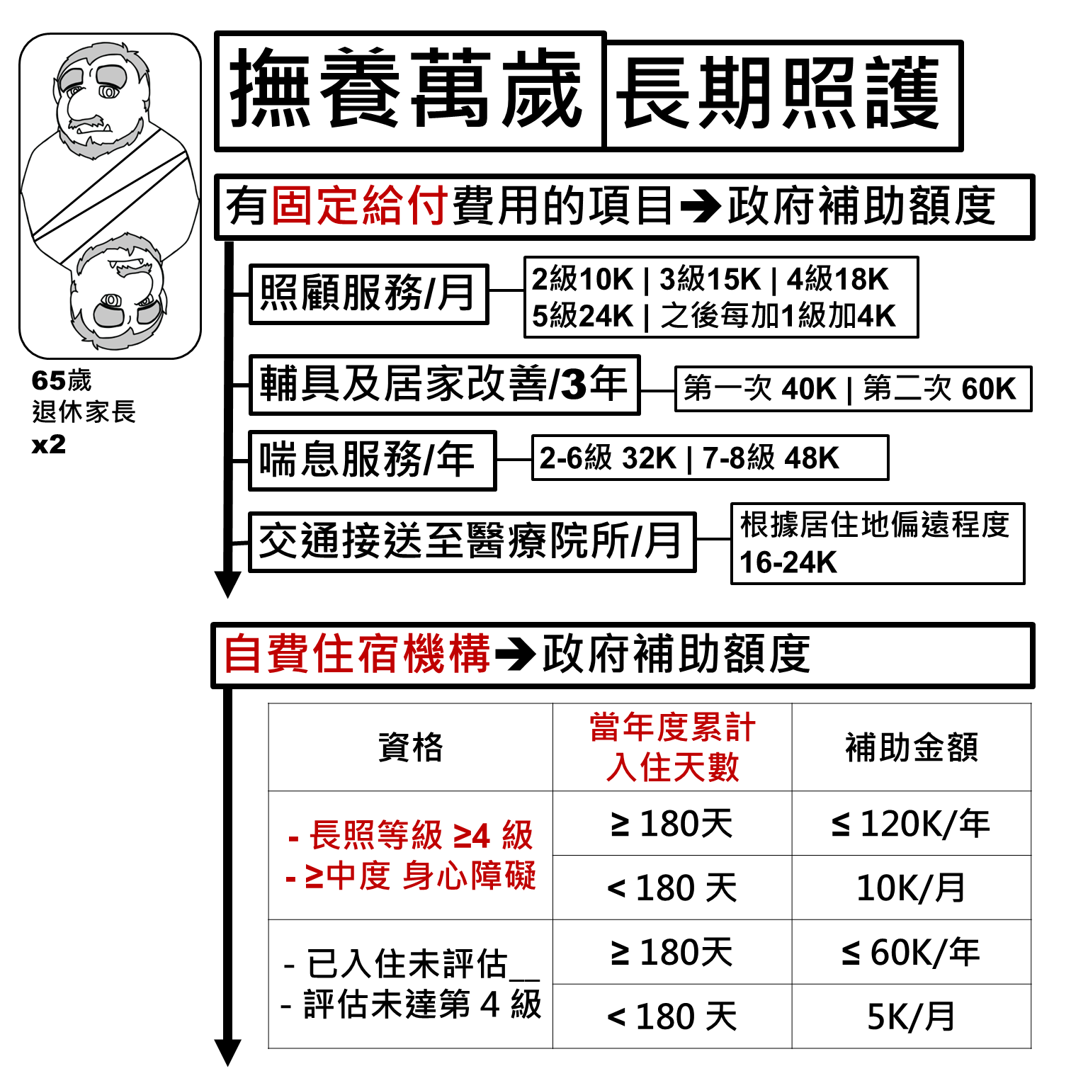 固定給付費用的政府補助額度，以及自費住宿機構的政府補助額度表