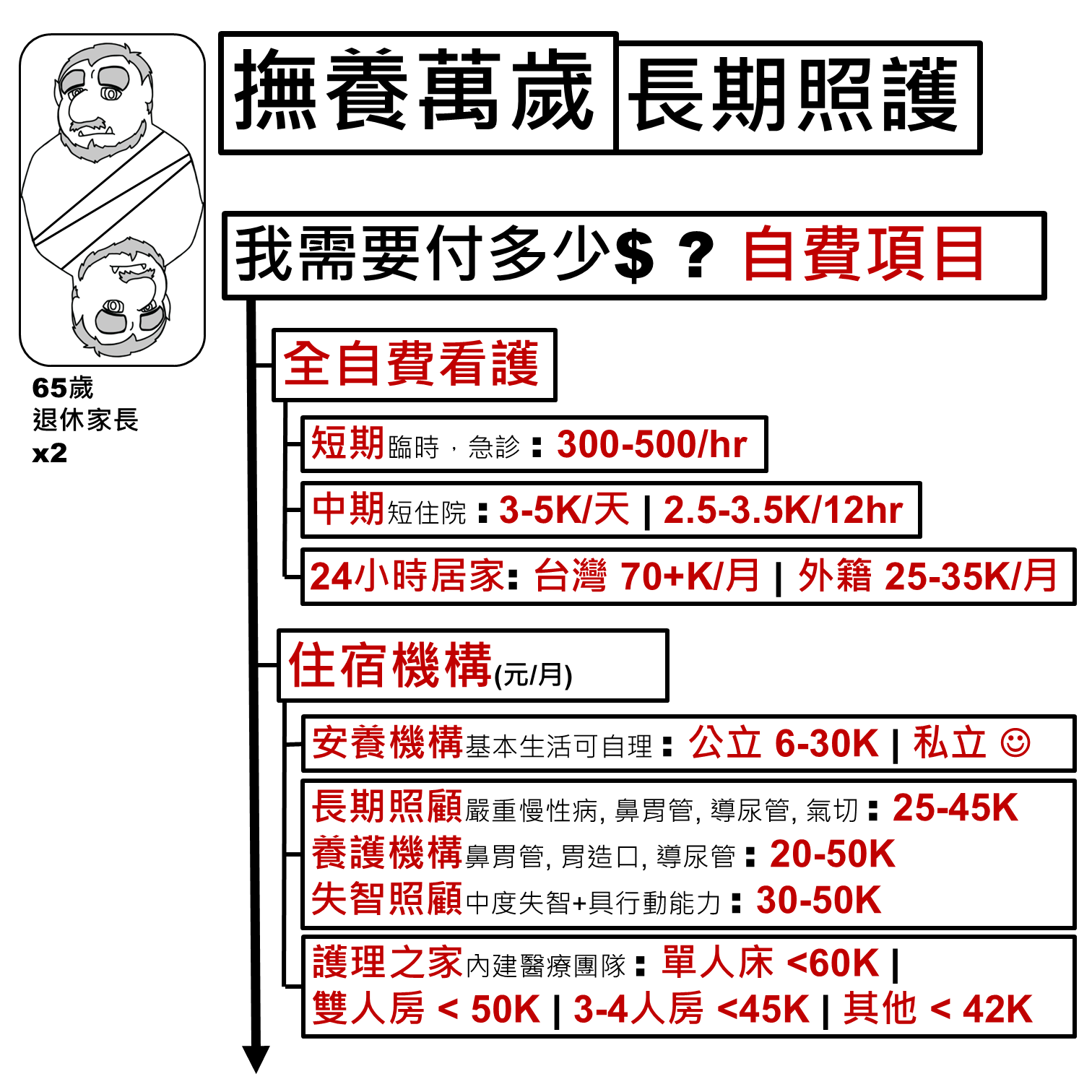 全自費項目費用估算：全自費看護與住宿機構各類型每月費用區間