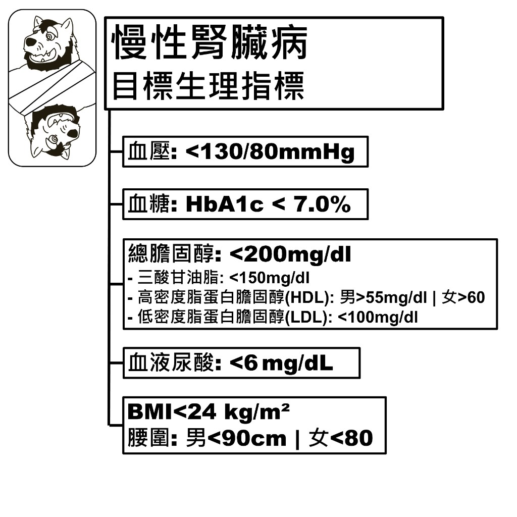 慢性腎臟病目標生理指標：血壓、血糖、總膽固醇與三酸甘油脂、HDL、LDL、血液尿酸、BMI 與腰圍