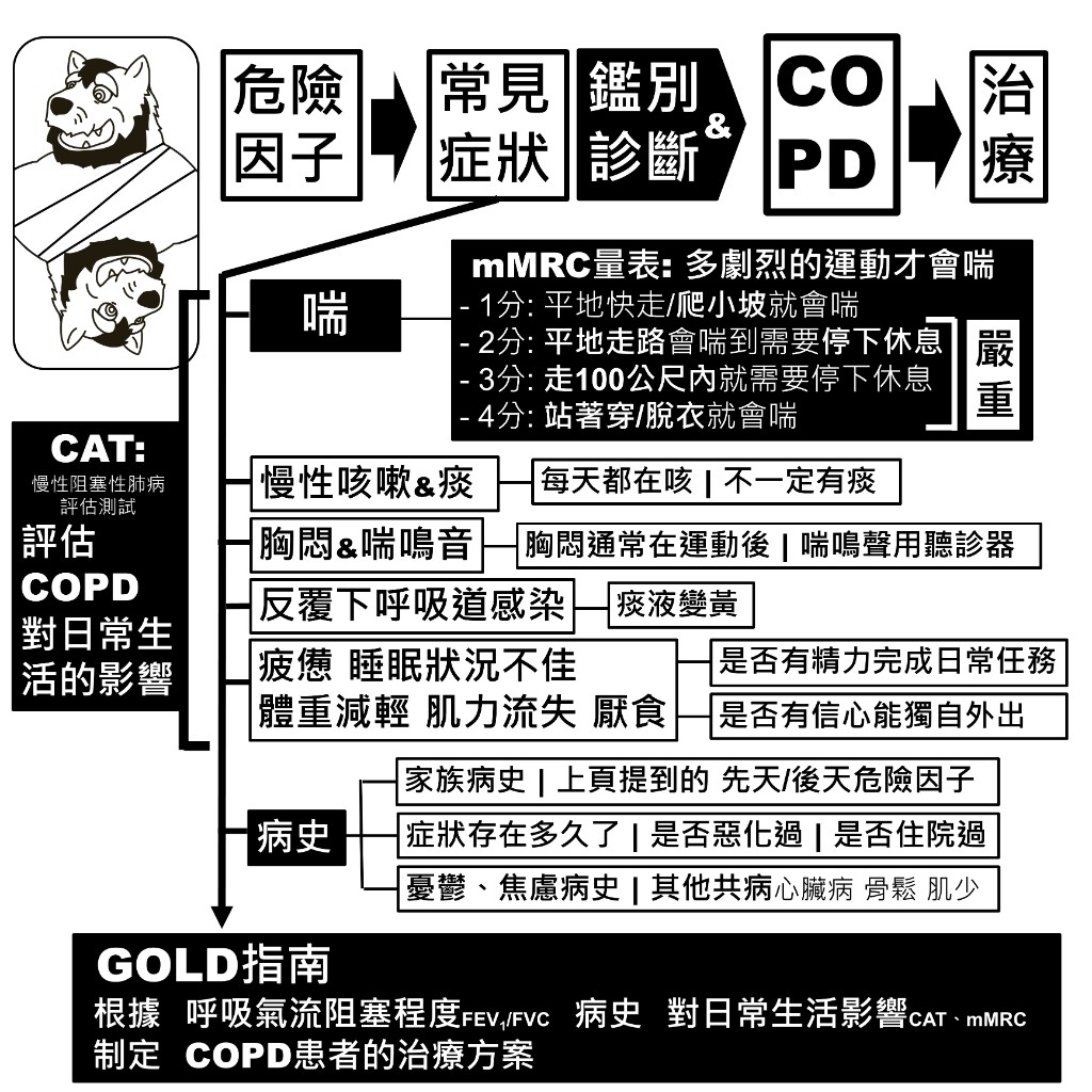 COPD 常見症狀：mMRC 喘量表、慢性咳嗽痰、胸悶喘鳴、反覆感染、疲憊與病史，以及 CAT 評估