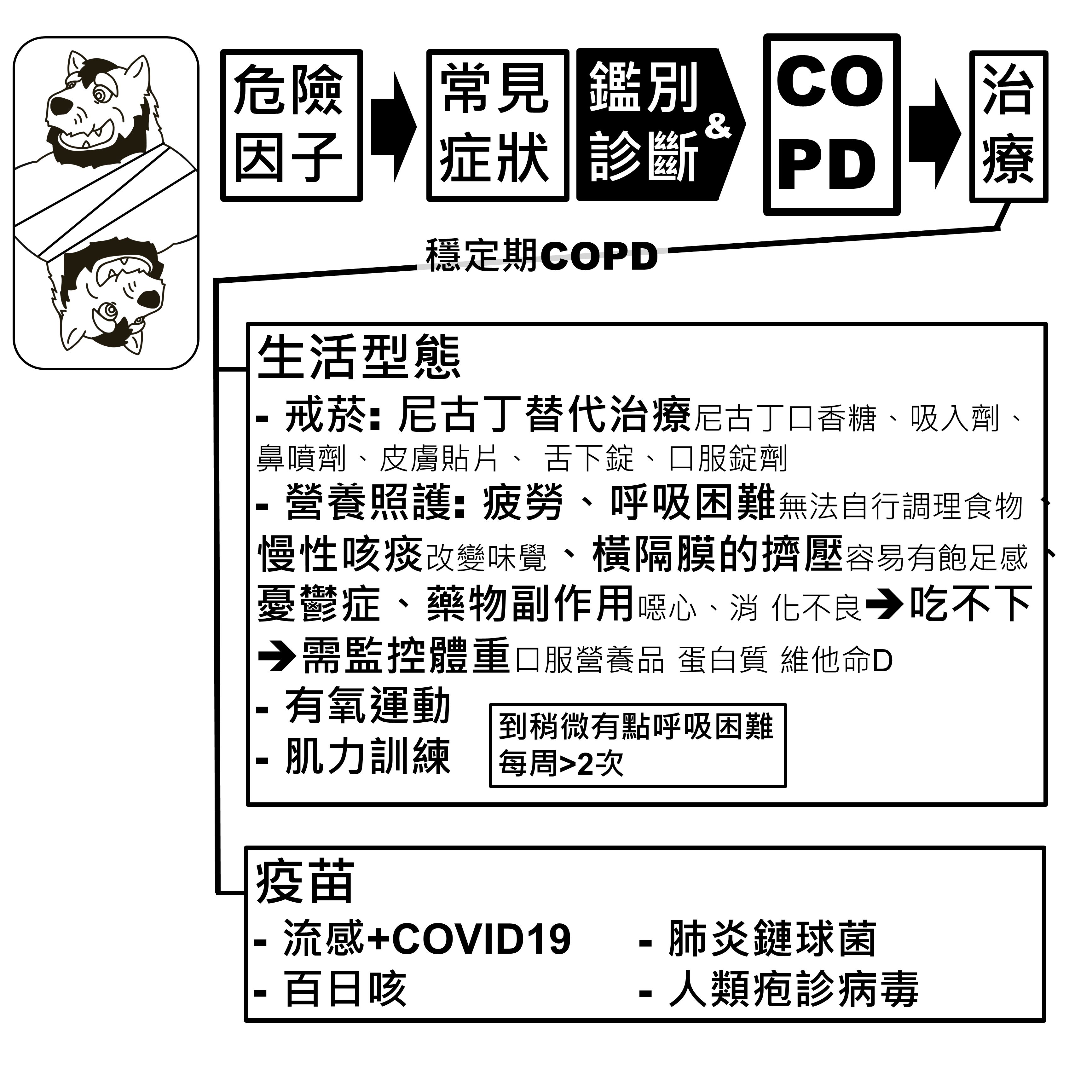 穩定期 COPD 生活型態：戒菸與尼古丁替代治療劑型、營養照護、有氧運動與肌力訓練，以及流感、COVID-19、百日咳、肺炎鏈球菌與疱疹疫苗