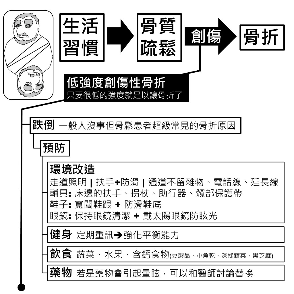 骨質疏鬆跌倒預防：環境改造、健身、飲食與藥物調整