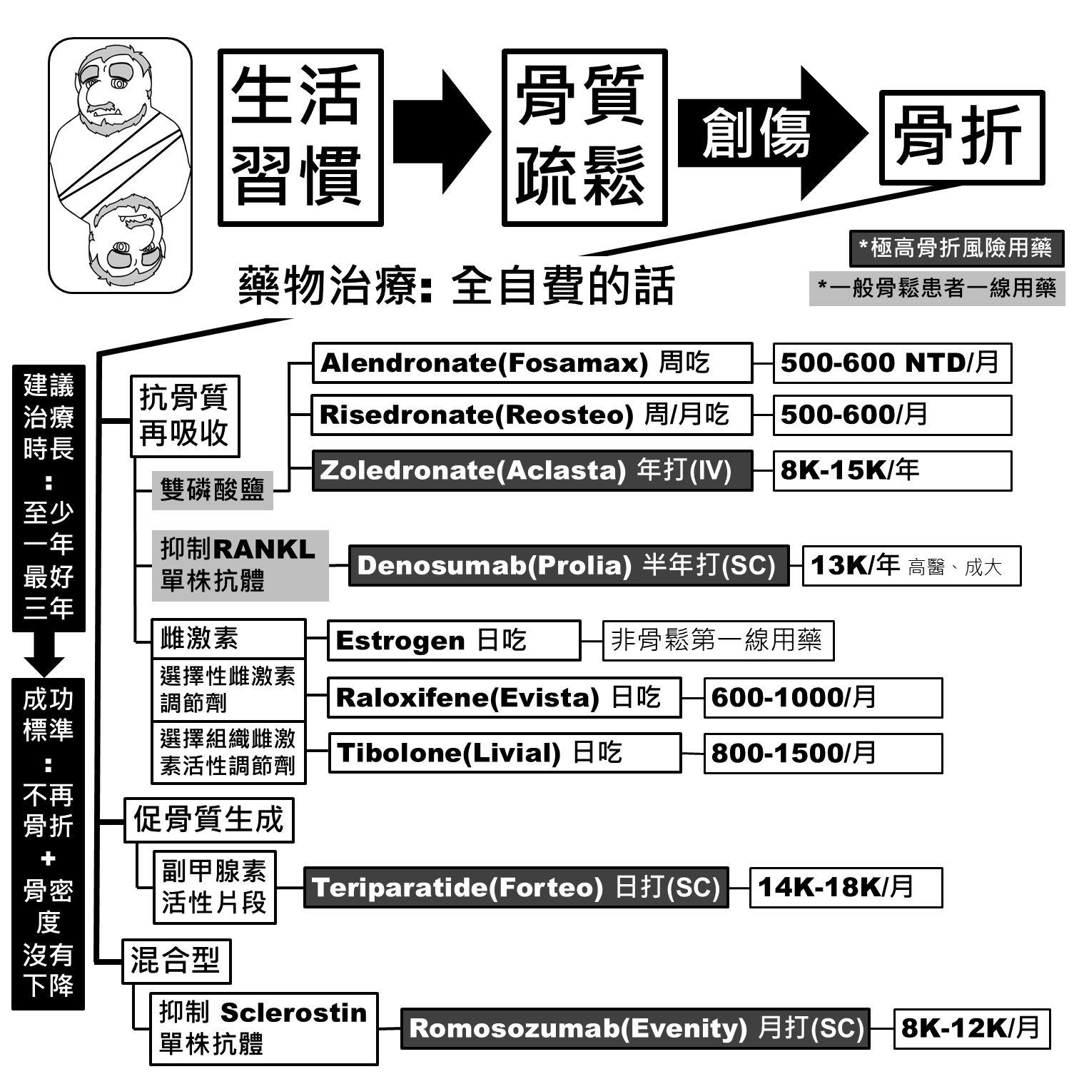 骨質疏鬆藥物全自費價格參考