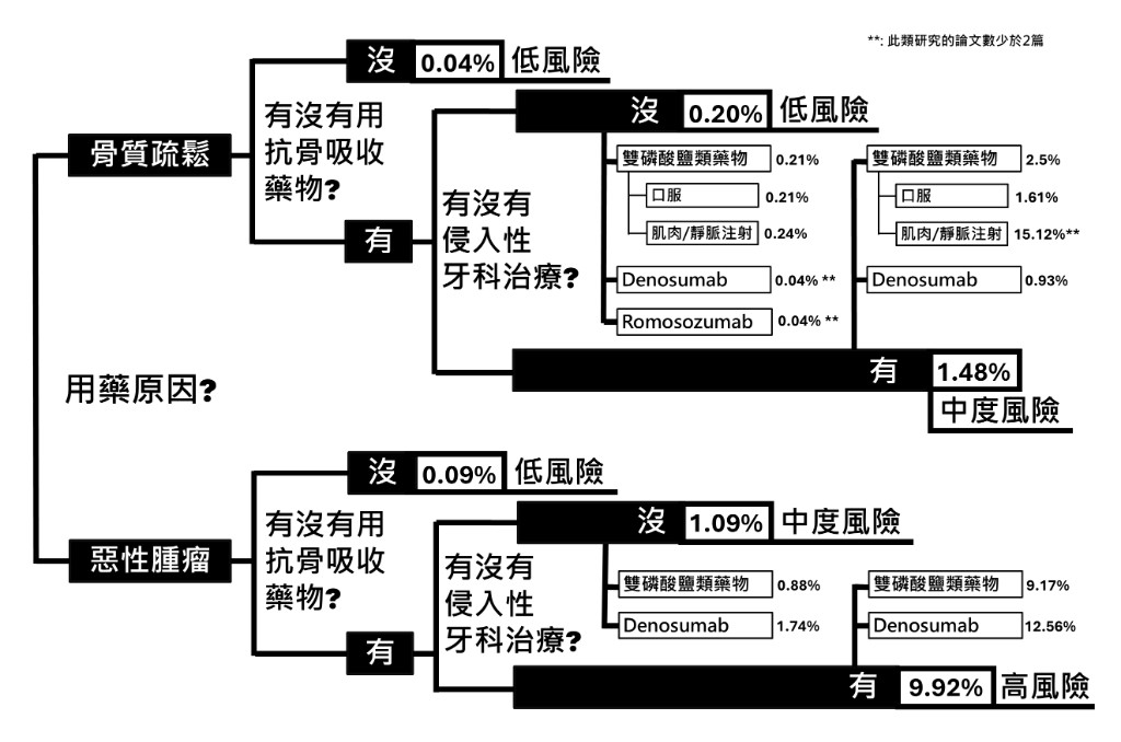 MRONJ 發生率：依用藥原因（骨質疏鬆／惡性腫瘤）、抗骨質再吸收藥物使用與侵入性牙科治療分類的風險與發生率