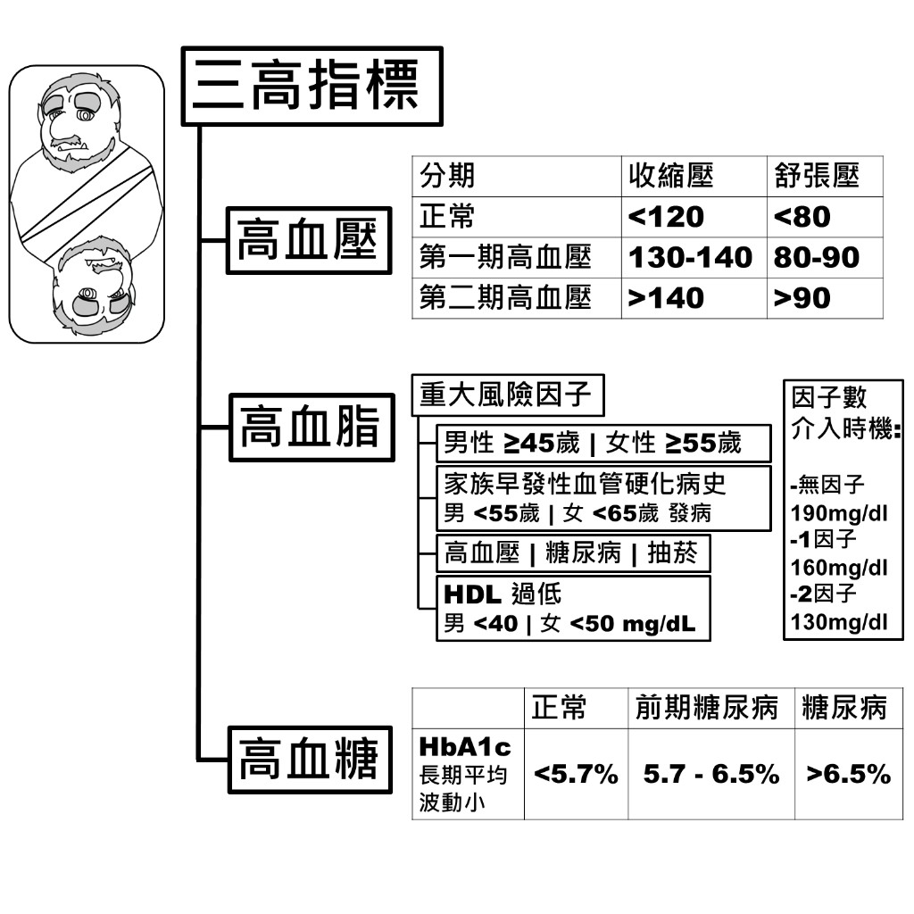 三高指標：高血壓分期、高血脂風險因子與介入時機、高血糖 HbA1c 標準